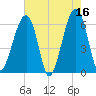 Club Bridge Creek entrance tide chart for Tuesday, May 16, 2023