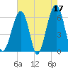 Club Bridge Creek entrance tide chart for Wednesday, May 17, 2023