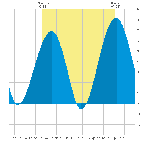 Club Bridge Creek entrance tide chart for Thursday, May 18, 2023