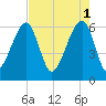 Club Bridge Creek entrance tide chart for Monday, May 1, 2023