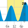 Club Bridge Creek entrance tide chart for Saturday, May 20, 2023