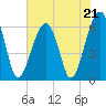 Club Bridge Creek entrance tide chart for Sunday, May 21, 2023