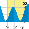 Club Bridge Creek entrance tide chart for Monday, May 22, 2023