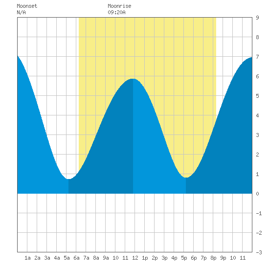 Club Bridge Creek entrance tide chart for Tuesday, May 23, 2023