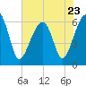 Club Bridge Creek entrance tide chart for Tuesday, May 23, 2023