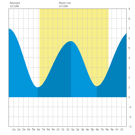 Club Bridge Creek entrance tide chart for Wednesday, May 24, 2023