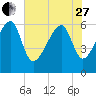 Club Bridge Creek entrance tide chart for Saturday, May 27, 2023