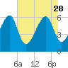 Club Bridge Creek entrance tide chart for Sunday, May 28, 2023