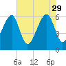 Club Bridge Creek entrance tide chart for Monday, May 29, 2023
