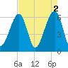 Club Bridge Creek entrance tide chart for Tuesday, May 2, 2023