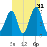 Club Bridge Creek entrance tide chart for Wednesday, May 31, 2023