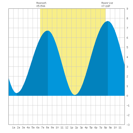 Club Bridge Creek entrance tide chart for Thursday, May 4, 2023