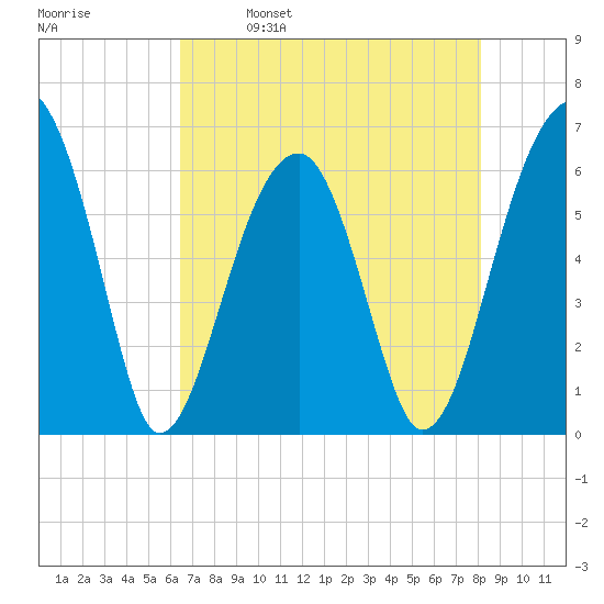 Club Bridge Creek entrance tide chart for Tuesday, May 9, 2023