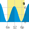 Club Bridge Creek entrance tide chart for Tuesday, May 9, 2023
