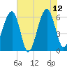 Club Bridge Creek entrance tide chart for Monday, June 12, 2023