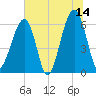 Club Bridge Creek entrance tide chart for Wednesday, June 14, 2023