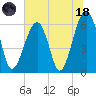 Club Bridge Creek entrance tide chart for Sunday, June 18, 2023