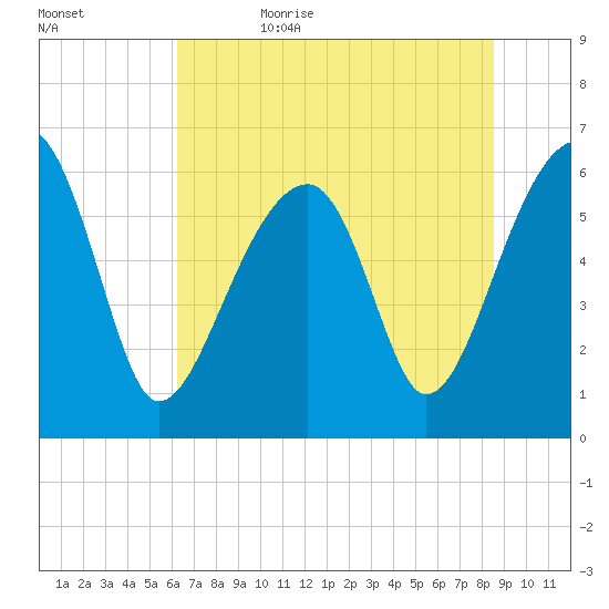 Club Bridge Creek entrance tide chart for Thursday, June 22, 2023