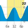 Club Bridge Creek entrance tide chart for Thursday, June 22, 2023