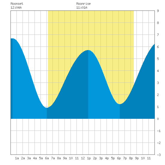 Club Bridge Creek entrance tide chart for Friday, June 23, 2023