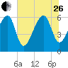 Club Bridge Creek entrance tide chart for Monday, June 26, 2023