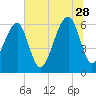 Club Bridge Creek entrance tide chart for Wednesday, June 28, 2023