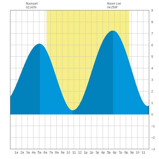 Club Bridge Creek entrance tide chart for Thursday, June 29, 2023