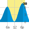 Club Bridge Creek entrance tide chart for Friday, June 30, 2023