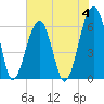 Club Bridge Creek entrance tide chart for Sunday, June 4, 2023