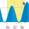 Club Bridge Creek entrance tide chart for Monday, June 5, 2023