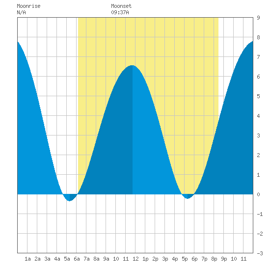 Club Bridge Creek entrance tide chart for Wednesday, June 7, 2023