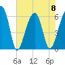 Club Bridge Creek entrance tide chart for Thursday, June 8, 2023