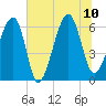 Club Bridge Creek entrance tide chart for Monday, July 10, 2023