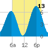 Club Bridge Creek entrance tide chart for Thursday, July 13, 2023