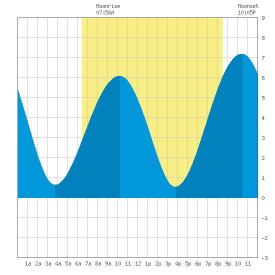 Club Bridge Creek entrance tide chart for Wednesday, July 19, 2023