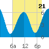 Club Bridge Creek entrance tide chart for Friday, July 21, 2023