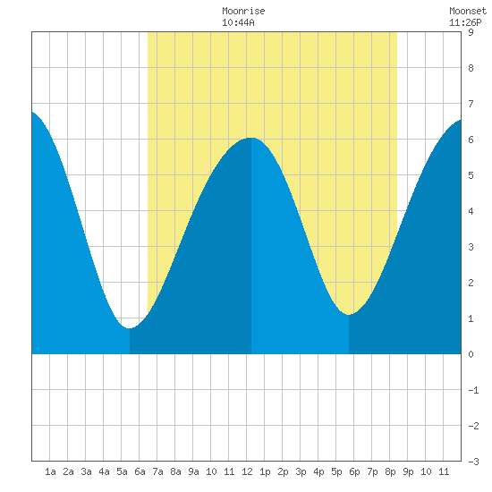 Club Bridge Creek entrance tide chart for Saturday, July 22, 2023