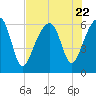 Club Bridge Creek entrance tide chart for Saturday, July 22, 2023