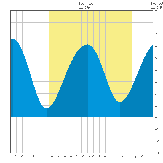 Club Bridge Creek entrance tide chart for Sunday, July 23, 2023
