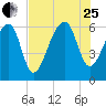 Club Bridge Creek entrance tide chart for Tuesday, July 25, 2023