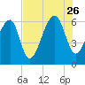 Club Bridge Creek entrance tide chart for Wednesday, July 26, 2023