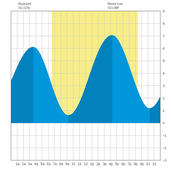 Club Bridge Creek entrance tide chart for Thursday, July 27, 2023