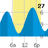 Club Bridge Creek entrance tide chart for Thursday, July 27, 2023
