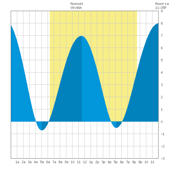 Club Bridge Creek entrance tide chart for Thursday, July 6, 2023