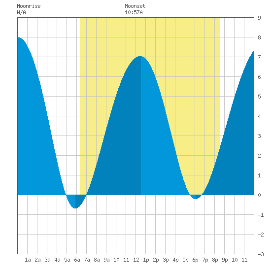 Club Bridge Creek entrance tide chart for Friday, July 7, 2023