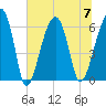 Club Bridge Creek entrance tide chart for Friday, July 7, 2023