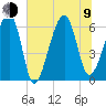 Club Bridge Creek entrance tide chart for Sunday, July 9, 2023