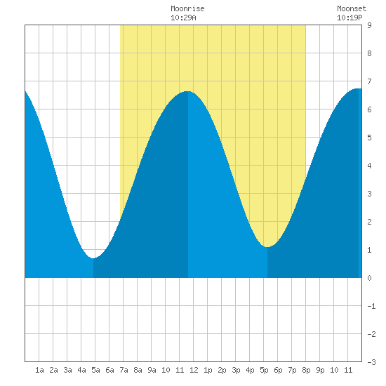 Club Bridge Creek entrance tide chart for Sunday, August 20, 2023