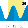 Club Bridge Creek entrance tide chart for Sunday, August 20, 2023