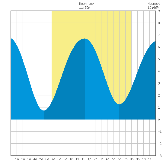 Club Bridge Creek entrance tide chart for Monday, August 21, 2023